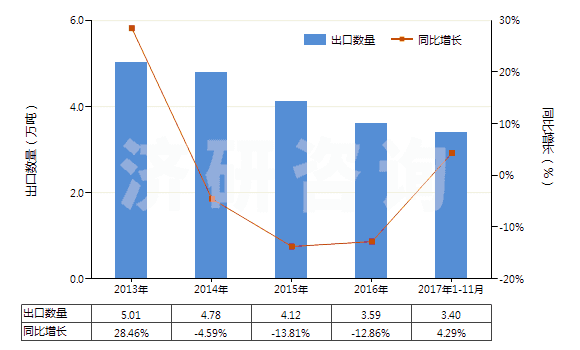 2013-2017年11月中國活性染料及以其為基本成分的制品(不論是否有化學(xué)定義)(HS32041600)出口量及增速統(tǒng)計